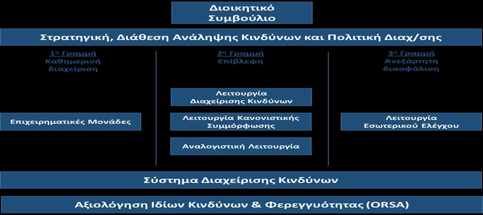 Πλαίσιο διαχείρισης κίνδυνων της Εταιρείας Στόχος είναι η μεγιστοποίηση της ικανότητας της Εταιρείας να επιτύχει τους επιχειρηματικούς της στόχους, υιοθετώντας μια ολοκληρωμένη προσέγγιση για τον