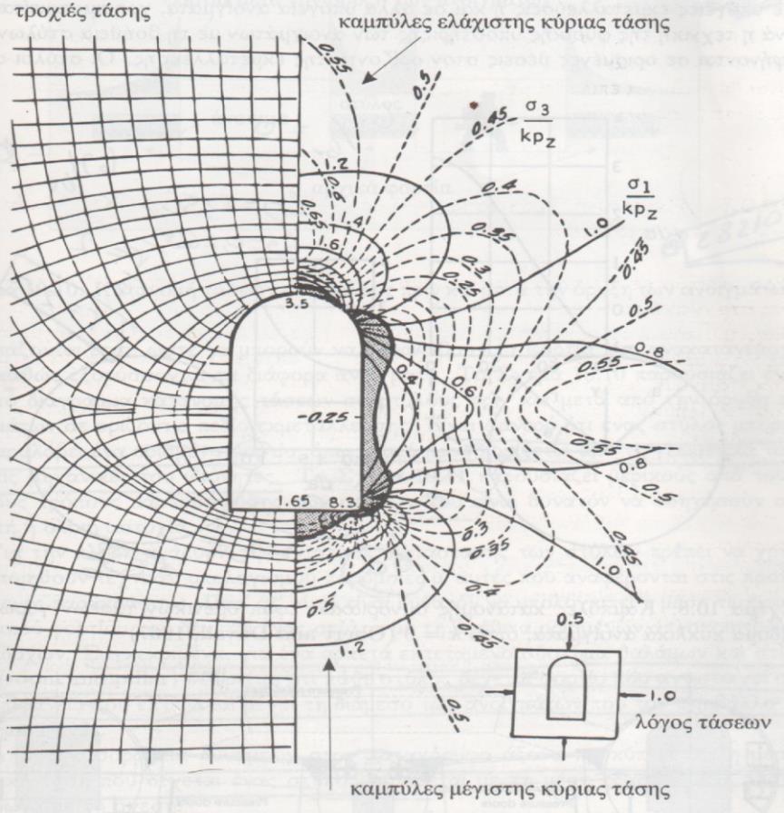 Υπόγειο εντατικό πεδίο Εικόνα 5: Καμπύλες ισοτασικών καμπυλών και τροχιών τάσης γύρω από υπόγειο άνοιγμα (Αγιουτάντης, 2002 πηγή: Hoek and Brown, 1992) 1.