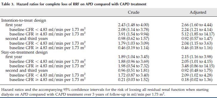 NECOSAD study 505 CAPD 78 APD