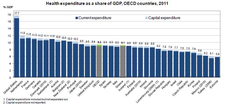 Source: OECD