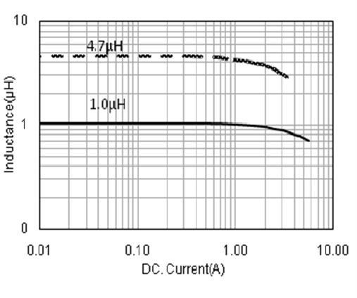 DC Current Characteristics 22μH (μh) 10 1 10μH 0.