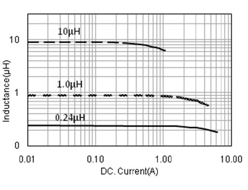 TYPICAL ELECTRICAL CHARACTERISTICS WPN201610H Series vs. DC Current Characteristics WPN201610M Series vs.