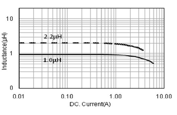 DC Current Characteristics WPN252010U