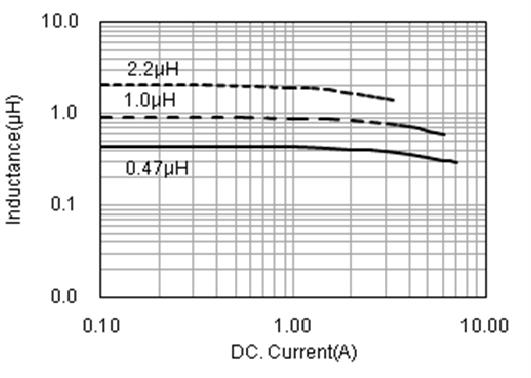 DC Current Characteristics WPN252012H 