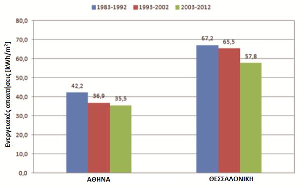 Γηα λα γίλεη πην θαηαλφεηε ε επίδξαζε ηεο αχμεζεο ηεο ζεξκνθξαζίαο ζηελ ελεξγεηαθή θαηαλάισζε ησλ θηηξίσλ γηα ζέξκαλζε θαη ςχμε ππνινγίζηεθαλ νη ελεξγεηαθέο απαηηήζεηο ελφο ηππηθνχ θηηξίνπ θαηνηθηψλ