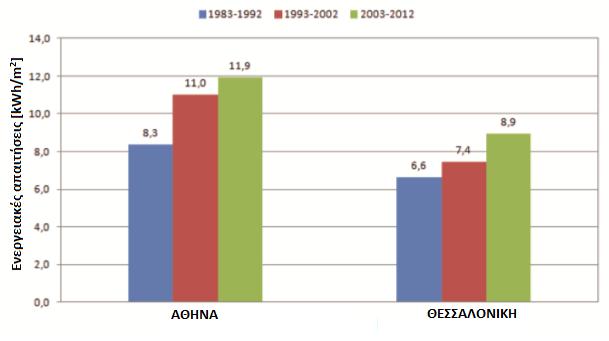 Γηάγξακκα 1.4.4: Δλεξγεηαθέο απαηηήζεηο (kwh/m 2 ) ηππηθνχ θηηξίνπ θαηνηθηψλ, θαηά ηελ πεξίνδν ςχμεο, γηα Αζήλα θαη Θεζζαινλίθε γηα ηηο δεθαεηίεο 1983-1992, 1993-2002 θαη 2003-2012 [10].