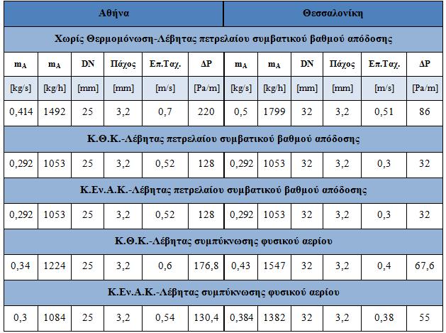 Πίλαθαο 5.4.4: Γηαζηαζηνιφγεζε ηνπ Σκήκαηνο σιελψζεσλ Γ αλά πεξίπησζε κειέηεο.