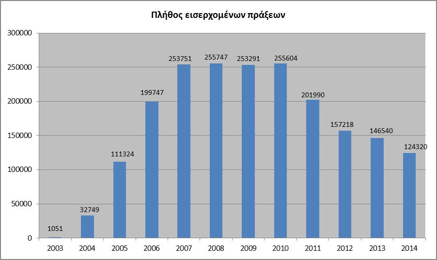 ΕΤΗΣΙΕΣ ΕΙΣΕΡΧΟΜΕΝΕΣ ΠΡΑΞΕΙΣ ΣΤΑ ΚΤΗΜΑΤΟΛΟΓΙΚΑ