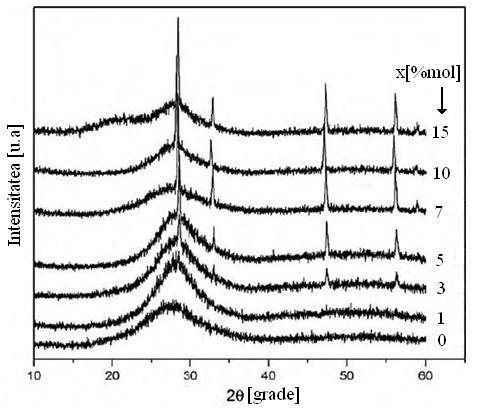 CAPITOLUL 4 REZULTATE EXPERIMENTALE PENTRU SISTEMUL xre (100-x)[GeO2 PbO],RE=CeO2 SAU Gd2O3 4.1. Studiul sistemului xceo2 (100-x)[GeO2 PbO] 4.1.1. Difracţie de raze X În Fig. 4.1 sunt prezentate difractogramele obţinute pentru probele din sistemul xceo2 (100 x)[geo2 PbO].