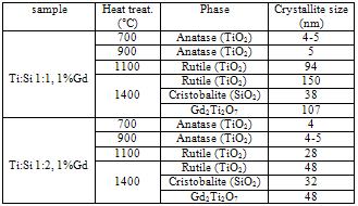 In intervalul 2~15 25 se observa ca, la temperatura de 1100 C, silicatii sunt inca in stare amorfa si incepe procesul de nucleatie pentru sistemul cu cel mai mare continut de siliciu (Figura 29)