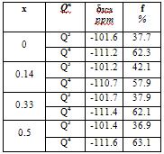 14 Caracterizarea structurala obtinuta prin rezonanta magnetic nucleara Spectrele 29 Si MAS NMR ale probelor obtinute prin metoda sol-gel indica prezenta majoritara a unitatilor Q 4 precum si a
