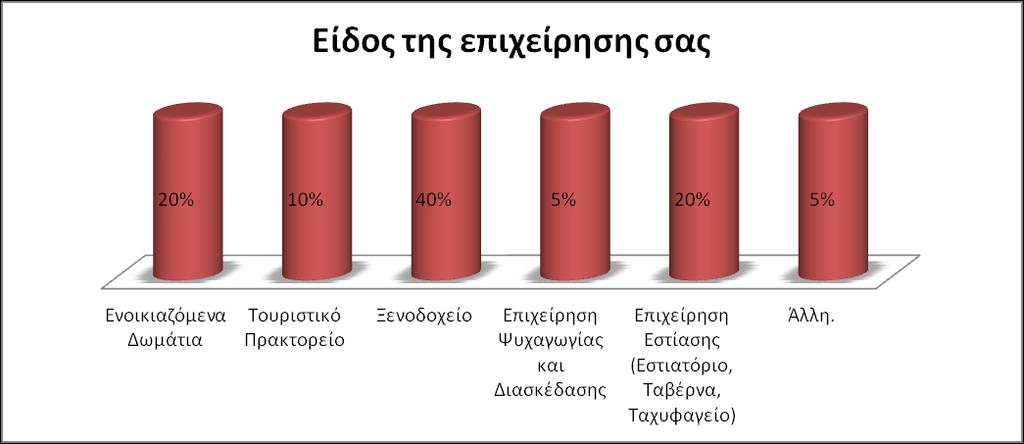 ην γξάθεκα 4, παξνπζηάδεηαη ην είδνο ηεο επηρείξεζεο, γηα ην ζχλνιν ησλ εξσηεζέλησλ. Σν 40% ησλ επηρεηξήζεσλ ήηαλ μελνδνρεηαθέο κνλάδεο, νη νπνίεο απνηεινχλ ηνλ ππιψλα ηεο ηνπξηζηηθήο αλάπηπμεο.