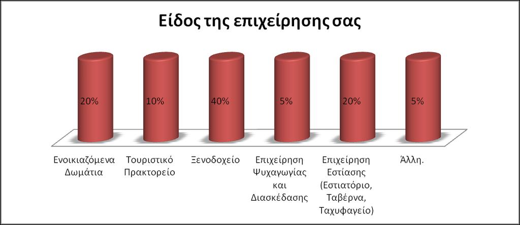 ην γξάθεκα 4, παξνπζηάδεηαη ην είδνο ηεο επηρείξεζεο, γηα ην ζχλνιν ησλ εξσηεζέλησλ. Σν 40% ησλ επηρεηξήζεσλ ήηαλ μελνδνρεηαθέο κνλάδεο, νη νπνίεο απνηεινχλ ηνλ ππιψλα ηεο ηνπξηζηηθήο αλάπηπμεο.