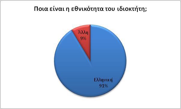 Απφ ην γξάθεκα 6, κπνξνχκε λα παξαηεξήζνπκε φηη ε πιεηνςεθία ηνπ