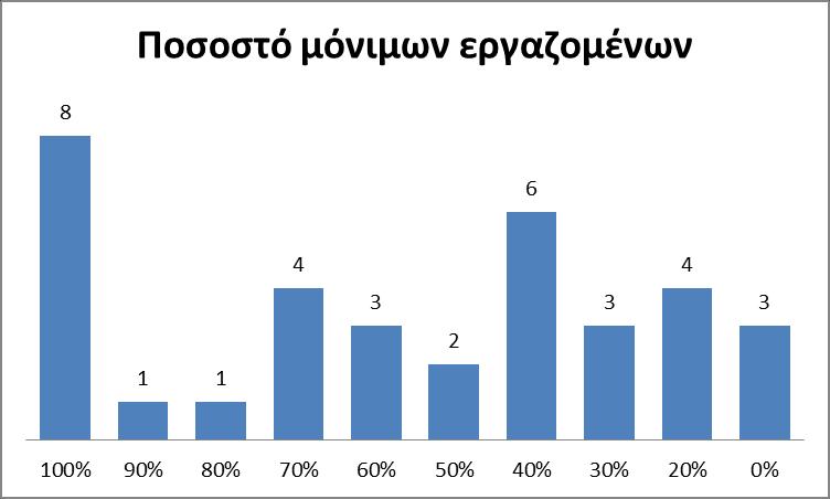 ην γξάθεκα 8 απνηππψλεηαη κηα ζεκαληηθή πιεξνθνξία, θαζψο παξνπζηάδεηαη ην πνζνζηφ κφληκσλ ππαιιήισλ ζηηο επηρεηξήζεηο ηνπ δείγκαηνο.