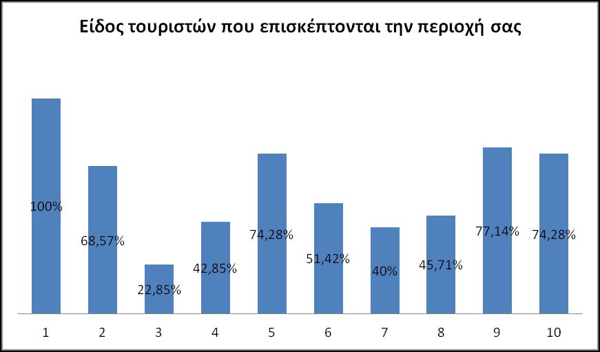 ην γξάθεκα 11, παξνπζηάδνληαη ηα ραξαθηεξηζηηθά ησλ ηνπξηζηψλ πνπ επηζθέπηνληαη ηελ πεξηνρή ηνπ Λνπηξαθίνπ.