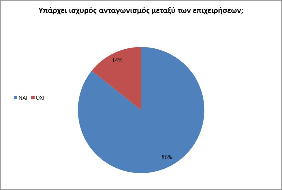 ε ζπλέρεηα ηνπ γξαθήκαηνο 15, ζην επφκελν γξάθεκα, ην 86% ησλ εξσηεζέλησλ ζεσξεί φηη ππάξρεη ηζρπξφο αληαγσληζκφο κεηαμχ ησλ επηρεηξήζεσλ ζην Λνπηξάθη.