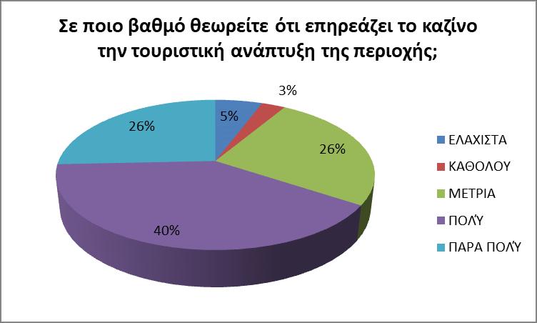 ην επφκελν γξάθεκα, απνηππψλεηαη κηα πνιχ ζεκαληηθή άπνςε. πγθξηκέλα, νη εξσηεζέληεο εμέθξαζαλ ηελ άπνςε ηνπο ζρεηηθά κε ηελ επίδξαζε ηνπ θαδίλνπ ζηελ ηνπξηζηηθή αλάπηπμε.