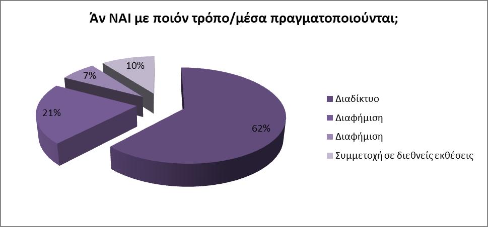 Δθφζνλ πξαγκαηνπνηνχληαη δηαθεκηζηηθέο εθζηξαηείεο, ε έξεπλα επηθεληξψλεηαη ζηνπο ηξφπνπο, κέζσ ησλ νπνίσλ γίλεηαη.