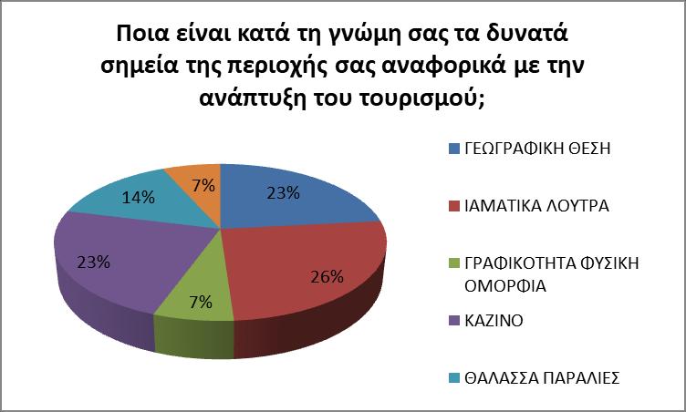 χκθσλα κε ην γξάθεκα 33, πνιιά είλαη ηα δπλαηά ζεκεία ηνπ Λνπηξαθίνπ, ηα νπνία κπνξεί λα ζπκβάιινπλ ζηελ αλάπηπμε ηνπ ηνπξηζκνχ. Σν δείγκα δελ επηθεληξψλεηαη ζε έλαλ παξάγνληα.