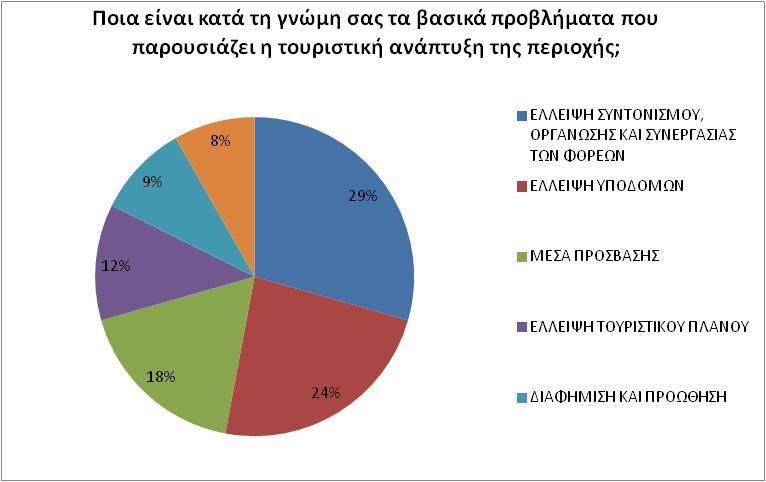 χκθσλα κε ην γξάθεκα 34 ηα βαζηθά πξνβιήκαηα πνπ παξνπζηάδεη ε ηνπξηζηηθή αλάπηπμε ηεο πεξηνρήο είλαη ε έιιεηςε ζπληνληζκνχ ησλ θνξέσλ θαη ε έιιεηςε ππνδνκψλ, ε έιιεηςε κέζσλ πξφζβαζεο θαη ε έιιεηςε