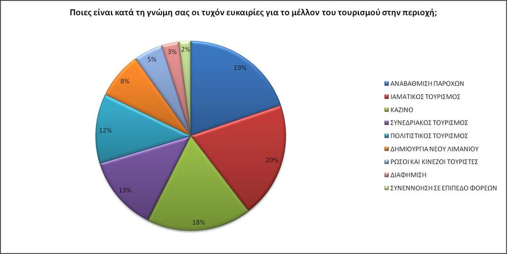 Σέινο ζχκθσλα κε ην ηειεπηαίν γξάθεκα, παξνπζηάδνληαη νη ηπρφλ επθαηξίεο γηα ην κέιινλ ηνπ ηνπξηζκνχ ζηελ πεξηνρή.