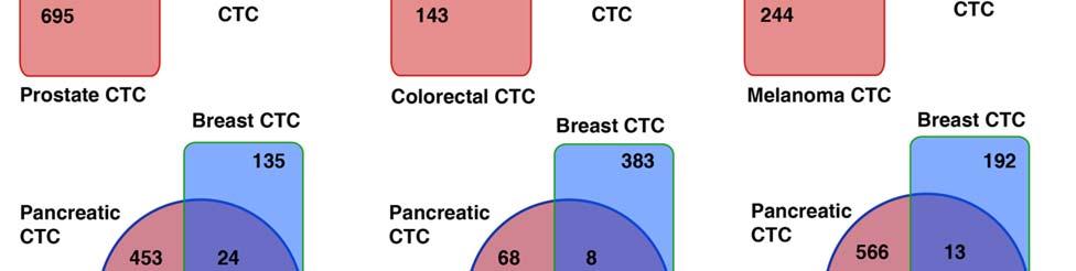 Number of genes overexpressed in CTCs when compared to