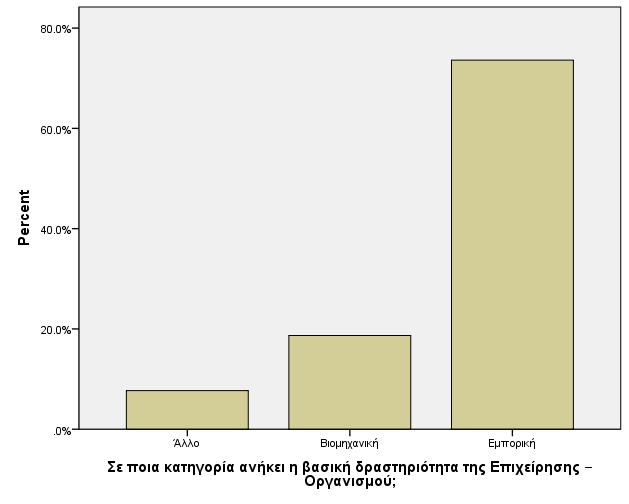 Πίνακας 1: Πίνακας συχνοτήτων για την δραστηριότητα της επιχείρησης Όπως διακρίνεται από τον πίνακα συχνοτήτων, από τα 91 άτομα που απάντησαν το ερωτηματολόγιο, το 73.