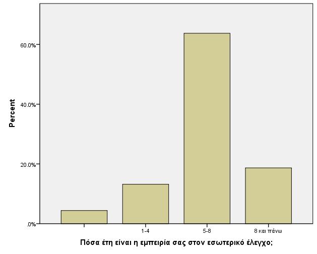 Στη συνέχεια με την ερώτηση IV εξετάζεται η εμπειρία των συμμετεχόντων στον εσωτερικό έλεγχο. Τα αποτελέσματα εμφανίζονται στον παρακάτω πίνακα.
