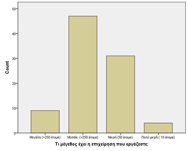 4.2.2.Εσωτερικός έλεγχος και το μέγεθος της επιχείρησης Στη συνέχεια με την ερώτηση 1 εξετάζεται το μέγεθος της επιχείρησης. Τα αποτελέσματα εμφανίζονται στον παρακάτω πίνακα.