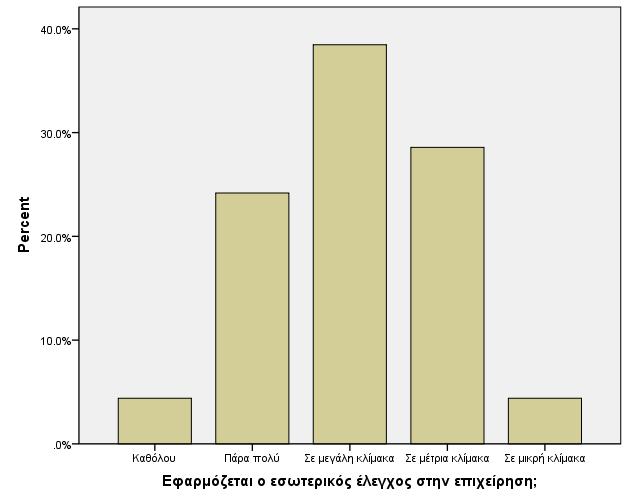 Στη συνέχεια με την ερώτηση 2 εξετάζεται ο βαθμός που εφαρμόζετε ο εσωτερικός έλεγχος μέσα στις επιχειρήσεις. Τα αποτελέσματα εμφανίζονται στον παρακάτω πίνακα.