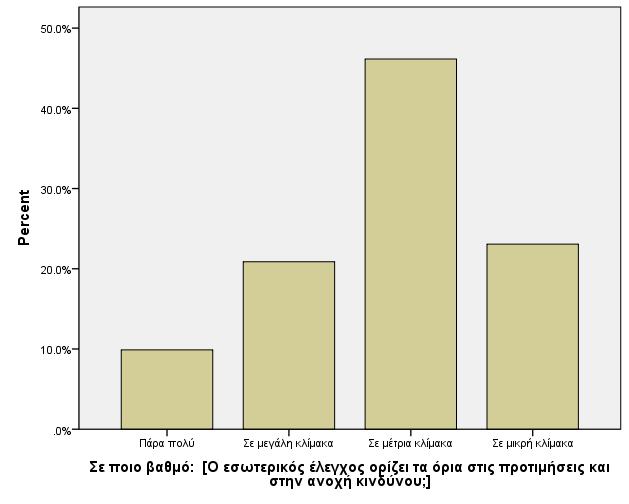 Στη συνέχεια με την ερώτηση 11 εξετάζεται ο βαθμός που ο εσωτερικός έλεγχος ορίζει τα όρια στις προτιμήσεις και στην ανοχή κινδύνου. Τα αποτελέσματα εμφανίζονται στον παρακάτω πίνακα.