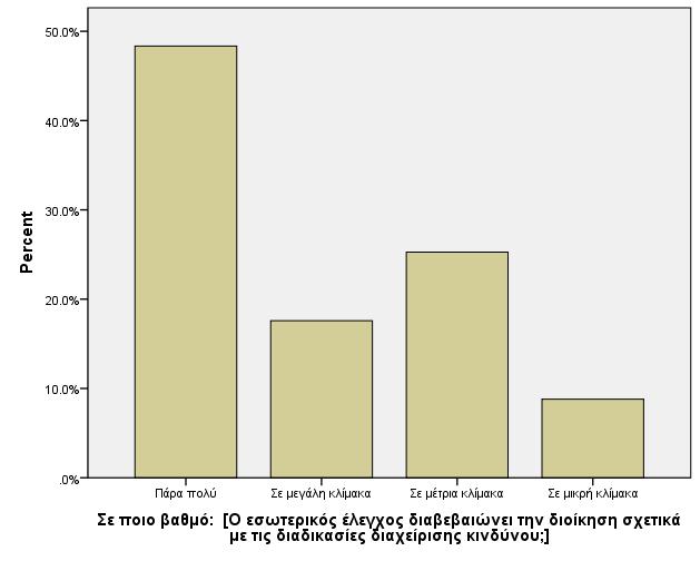 Στη συνέχεια με την ερώτηση 14 εξετάζεται ο βαθμός που ο εσωτερικός έλεγχος διαβεβαιώνει την διοίκηση σχετικά με τις διαδικασίες διαχείρισης κινδύνου.