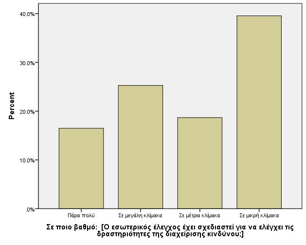 Στη συνέχεια με την ερώτηση 18 εξετάζεται ο βαθμός που ο εσωτερικός έλεγχος έχει σχεδιαστεί για να ελέγχει τις δραστηριότητες της διαχείρισης κινδύνου.