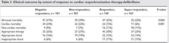 512 CRTD pts; Median F/U 57 months 6 months postimplantation: LVEF in SRs 37%