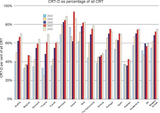 Changes in cardiac resynchronization therapy-defibrillator implants as percentage of all cardiac resynchronization therapies (cardiac resynchronization therapy and cardiac resynchronization