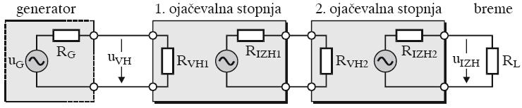 pri tranzistorju z n kanalom mora biti napetost na vratih (UGS) negativnejši kot na izvoru VEČSTOPENJSKI OJAČEVALNIKI za doseganje večjega ojačenja vežemo več ojačevalnikov enega za drugim