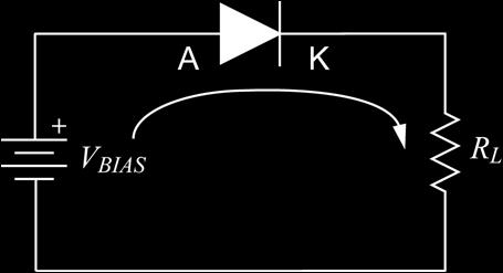 Diode Direktna polarizacija -Pozitivan pol napajanja na anodi, negativan na katodi; - Napon polarizacije mora da je veći od ugrađenog potencijala V bi (0,7 V za Si); - Struju čine većinski nosioci; -