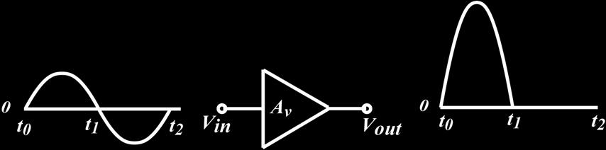 Pojačavači klase B Polarisani na granici isključenja (V CEQ =V CE(cutoff) ; I CQ =0) u jednoj poluperiodi rade u linearnoj oblasti, u drugoj poluperiodi su u zakočenju.