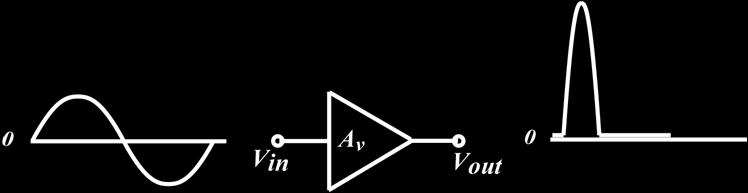 Pojačavači klase C Provođenje postoji u intervalu kraćem od jedne poluperiode.