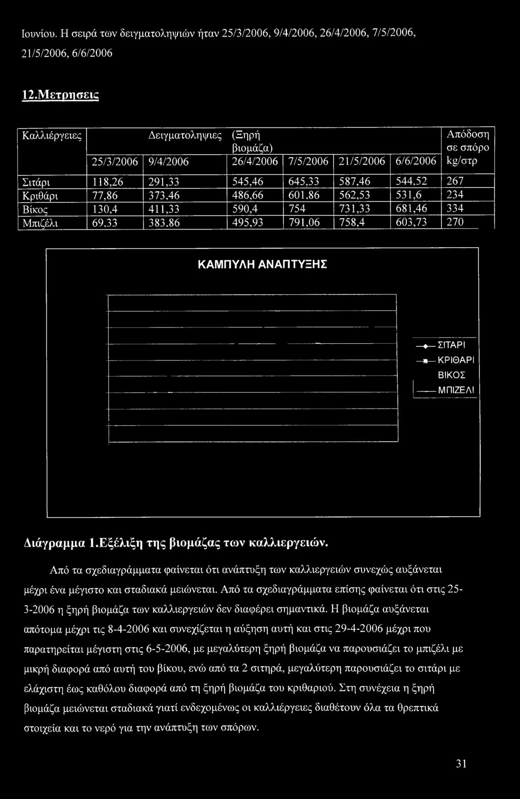 562,53 531,6 234 Βίκος 130,4 411,33 590,4 754 731,33 681,46 334 Μπιζέλι 69,33 383,86 495,93 791,06 758,4 603,73 270 Απόδοση σε σπόρο kg/στρ ΚΑΜΠΥΛΗ ΑΝΑΠΤΥΞΗΣ -ΣΙΤΑΡΙ β -ΚΡΙΘΑΡΙ ΒΙΚΟΣ ΜΠΙΖΕΛΙ
