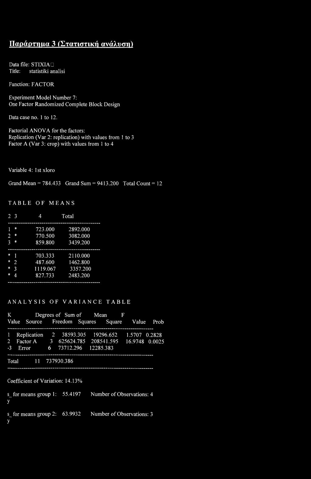 200 Total Count = 12 TABLE OF MEANS 2 3 4 Total 1 * 723.000 2892.000 2 * 770.500 3082.000 3 * 859.800 3439.200 * 1 703.333 2110.000 * 2 487.600 1462.800 * 3 1119.067 3357.200 * 4 827.733 2483.