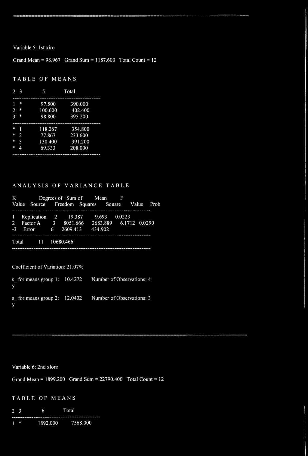 693 0.0223 2 Factor A 3 8051.666 2683.889 6.1712 0.0290-3 Error 6 2609.413 434.902 Total 11 10680.466 Coefficient of Variation: 21.07% s_ for means group 1: 10.