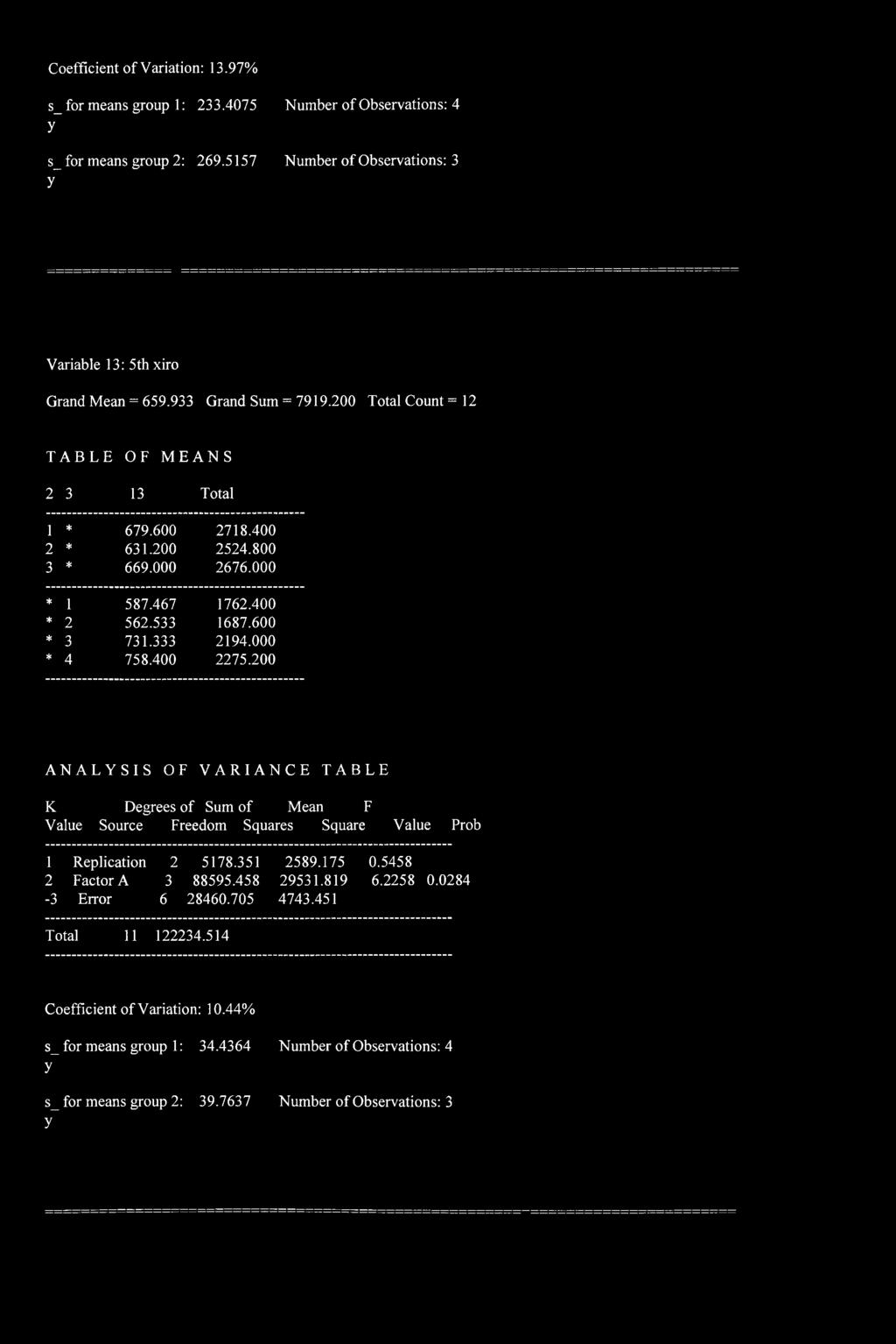 000 * 4 758.400 2275.200 ANALYSIS OF VARIANCE TABLE K Degrees of Sum of Mean F Value Source Freedom Squares Square Value Prob 1 Replication 2 5178.351 2589.175 0.5458 2 Factor A 3 88595.458 29531.