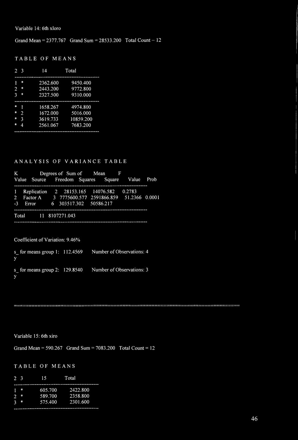 165 14076.582 0.2783 2 Factor A 3 7775600.577 2591866.859 51.2366 0.0001-3 Error 6 303517.302 50586.217 Total 11 8107271.043 Coefficient of Variation: 9.46% s_ for means group 1: 112.