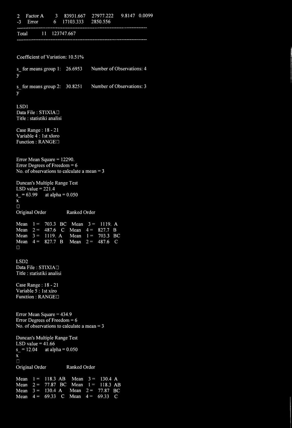 8251 Number of Observations: 3 y LSDl Data File : STIXIAD Title : statistiki analisi Case Range : 18-21 Variable 4 : 1st xloro Function : RANGED Error Mean Square = 12290.