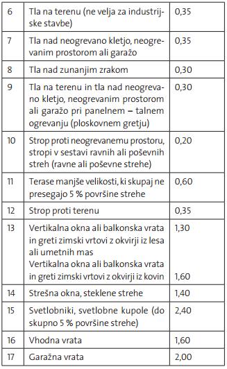 Toplotno izolacijo posameznega sklopa je potrebno izvesti skladno s Pravilnikom o učinkoviti rabi