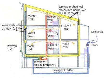 Da zmanjšamo izgube zaradi prezračevanja je potrebno samo izrabiti toplotno energijo, ki jo vsebuje že segreti zrak v prostoru in ga moramo zaradi izrabljenosti odvajati.