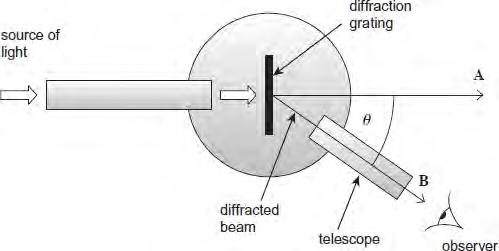 D Using the same element, photoelectrons emitted using X-rays have the greater maximum kinetic energy. (Total 1 mark) Q6.