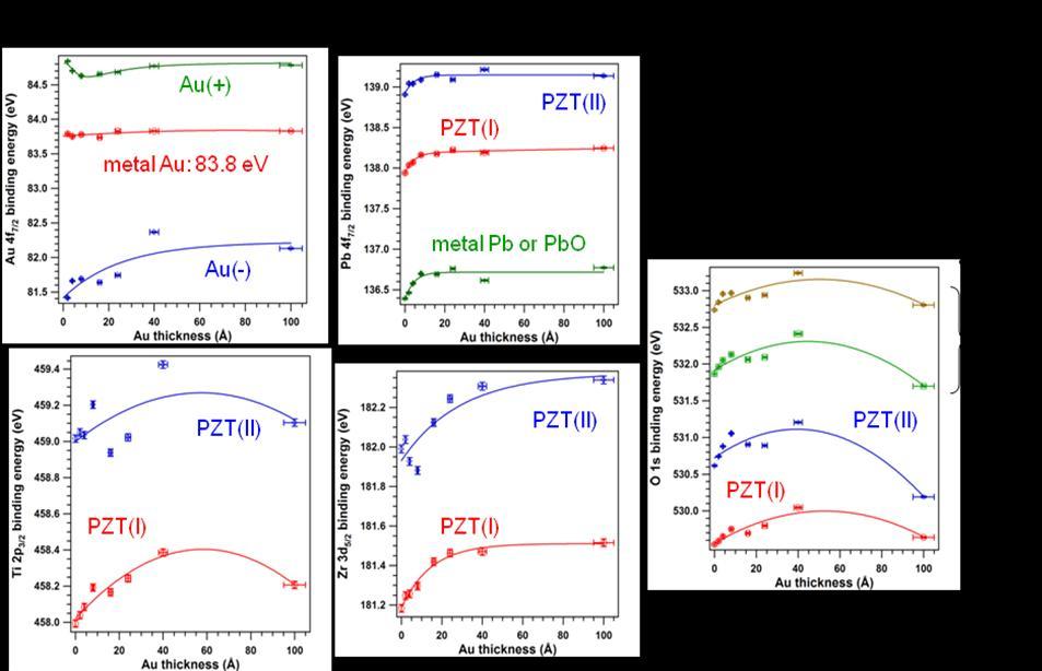 AIII.2 Masuratori XPS in grosime dupa depunerea metalului; studii de legaturi chimice la interfata Au fost efectuate experimente privind formarea interfetei Au/PZT prin depunerea succesiva de